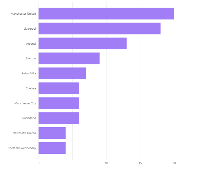 Bar chart